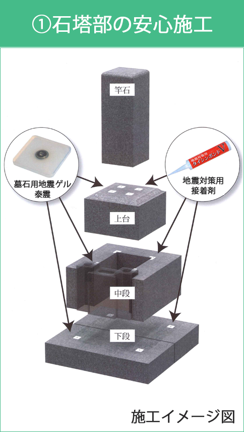 1.石塔部の安心施工