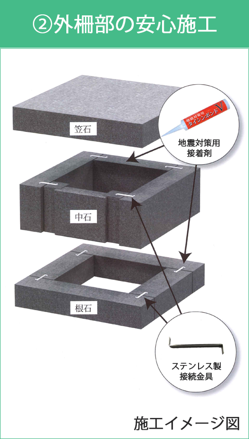 2.外柵部の安心施工